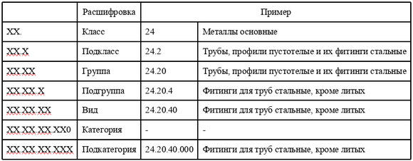 Окпд 2 текущий ремонт коридора