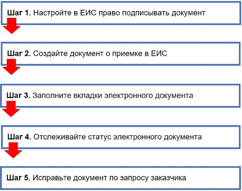 Единой информационной системе документ о приемке. Электронная приемка в еис. электронное актирование в еис. документ о приемке в еис. картинки приемка документов.
